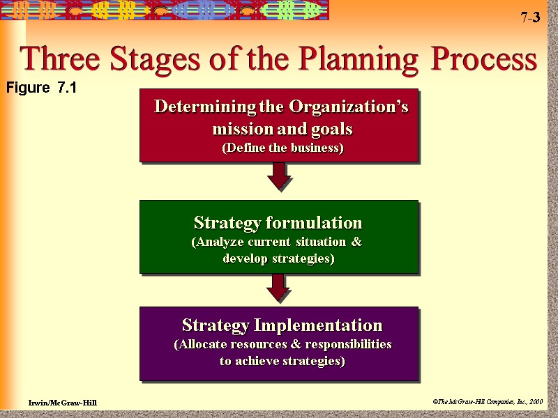 Three Stages of the Planning Process Determining the Organization’s  mission and goals (Define